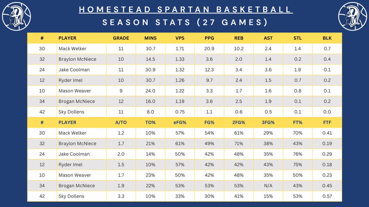 Homestead_BBB's tweet photo. End of season stats (27 games)…
@mackwelker4 @Braylon_McNiece @_JakeCoolman @RyderImel @masonweaver021 @Brogan_McNiece @SkyDollens https://t.co/FwFW7sZkVM