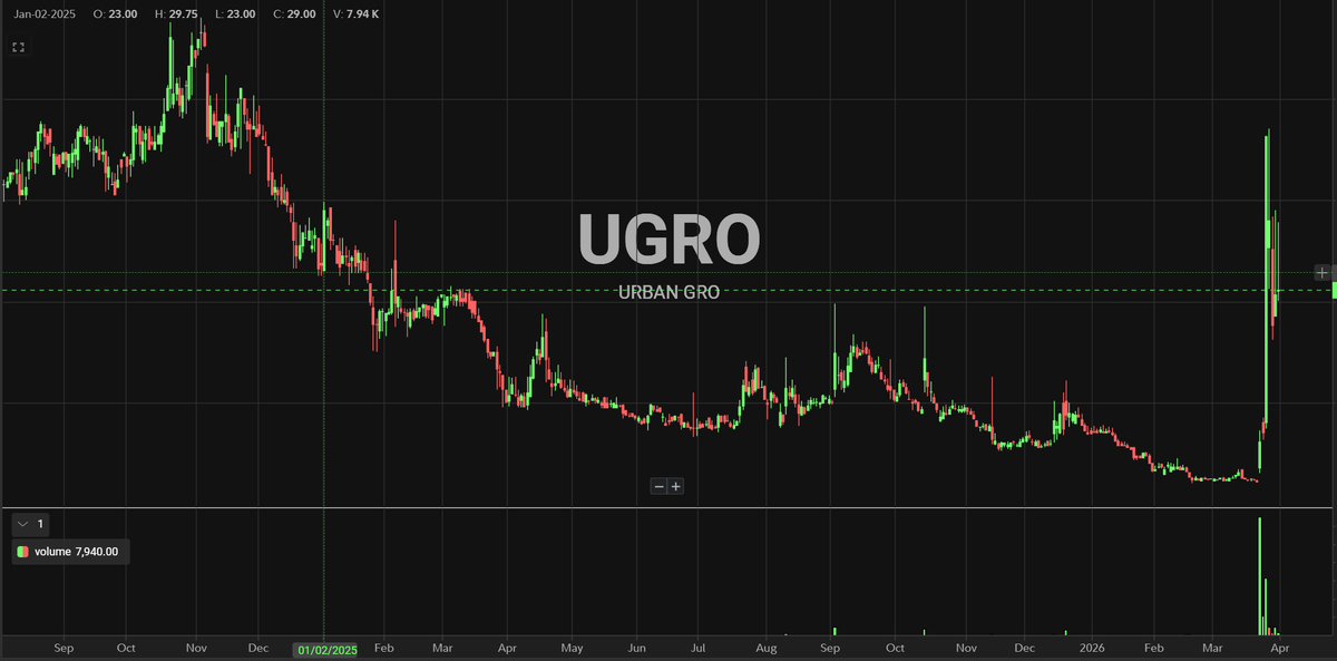 DiscoveryStock's tweet photo. $ELAB next $UGRO like short squeeze?
$UGRO RS 25:1 on 2/9 float 663K, better balance sheet, some news, jumps $2.18 to $35 in 3 days
$ELAB RS 6:1 on 3/10 float 538K, better balance sheet, some news, jumps from $1.75 to $ ??? in 3 days
$MASK $VELO $KIDZ $APLS $NVDA $TSLA $APPL https://t.co/xV5vyzwZx5