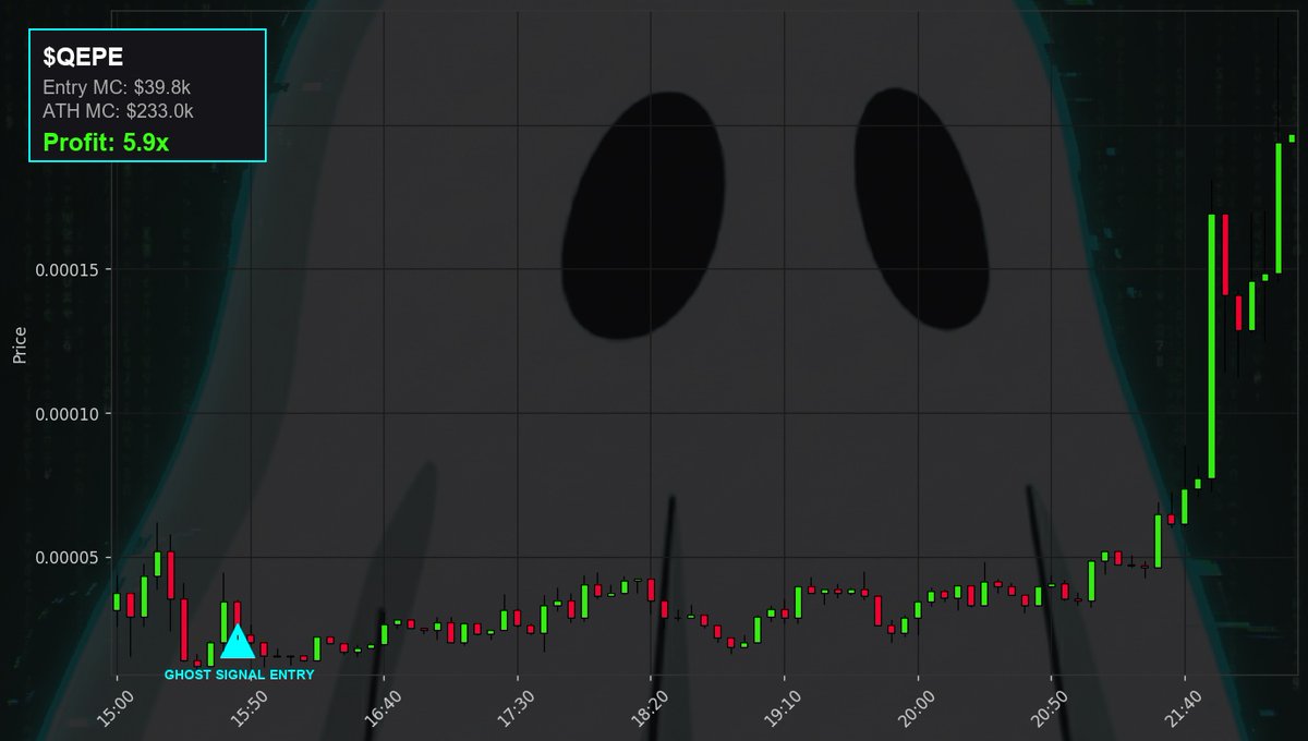 GhostSignalUp's tweet photo. The timeline is quiet, but Ghostsignal is loud. $QEPE picked up at $39.8k MC and ran all the way to $233.0k MC. Checking out with a 5.9x gain. Congrats Ghost Family. Let's hear it, are you buying a potential dip on $QEPE or are you walking away? https://t.co/IGovn6oNWt