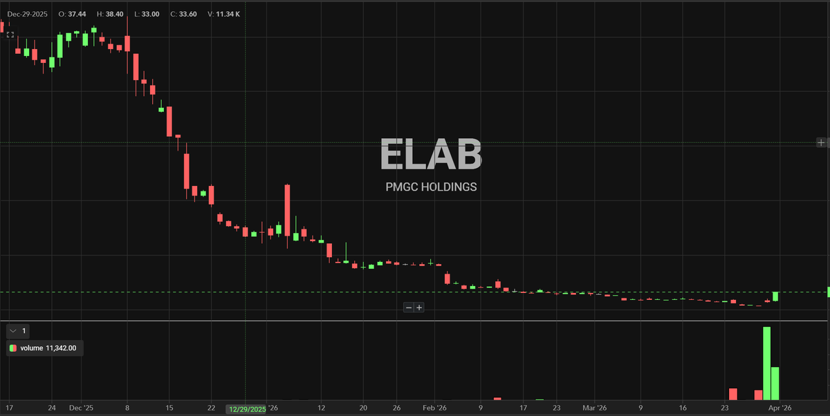 DiscoveryStock's tweet photo. $ELAB next $UGRO like short squeeze?
$UGRO RS 25:1 on 2/9 float 663K, better balance sheet, some news, jumps $2.18 to $35 in 3 days
$ELAB RS 6:1 on 3/10 float 538K, better balance sheet, some news, jumps from $1.75 to $ ??? in 3 days
$MASK $VELO $KIDZ $APLS $NVDA $TSLA $APPL https://t.co/xV5vyzwZx5
