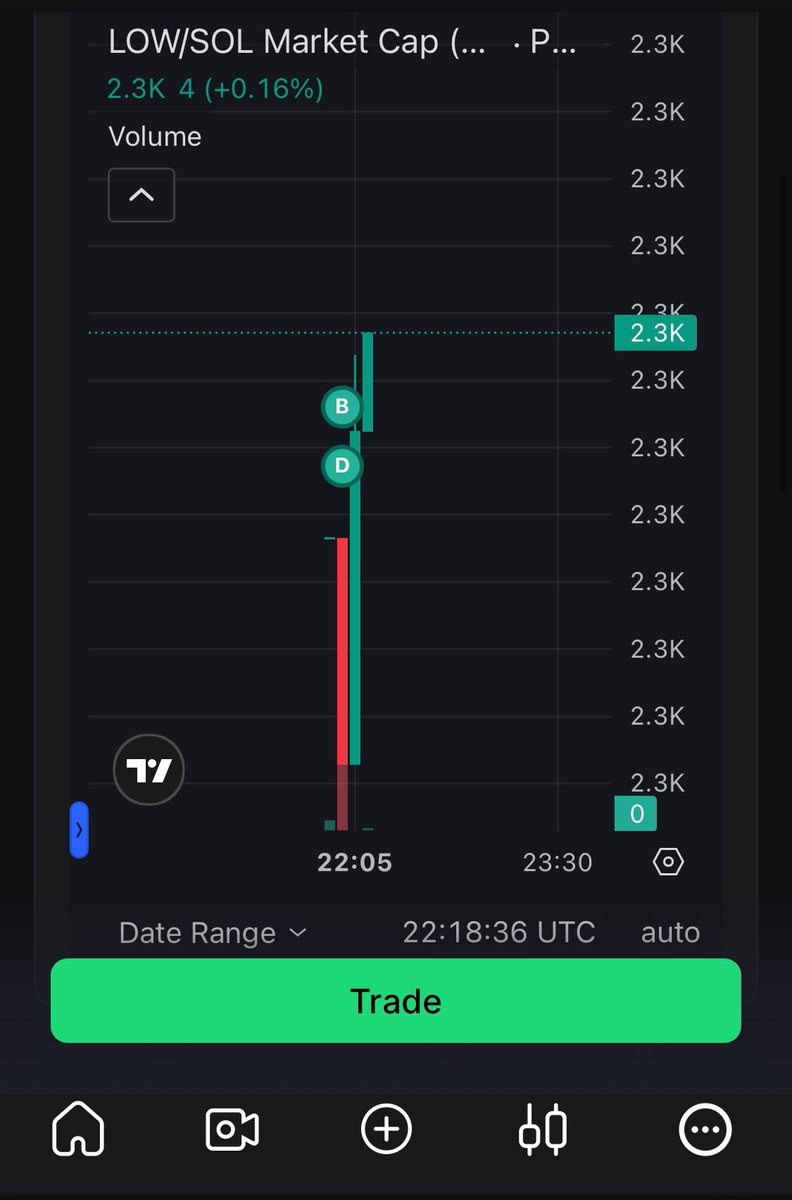 tired_port's tweet photo. https://t.co/0etTc777df PROOF THE SELLERS ARE DEAD. 🏗️🔋
Laying $0.50 and the chart jumps 5%. 🧱 This is a COILED SPRING. 🐍
0.00% Dev Sell. Cleanest holder list in the trenches. One 1-SOL buy sends $LOW to the moon. 🏃💨 https://t.co/32bMOq8gWD