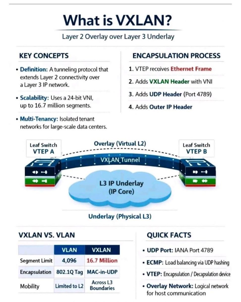 ip_cisco's tweet image. VXLAN!!! | IPCisco
.
Learn More:: ipcisco.com/lesson/virtual…
.
Please Like &amp;amp; Retweet..:)
.
#ccna #cisco