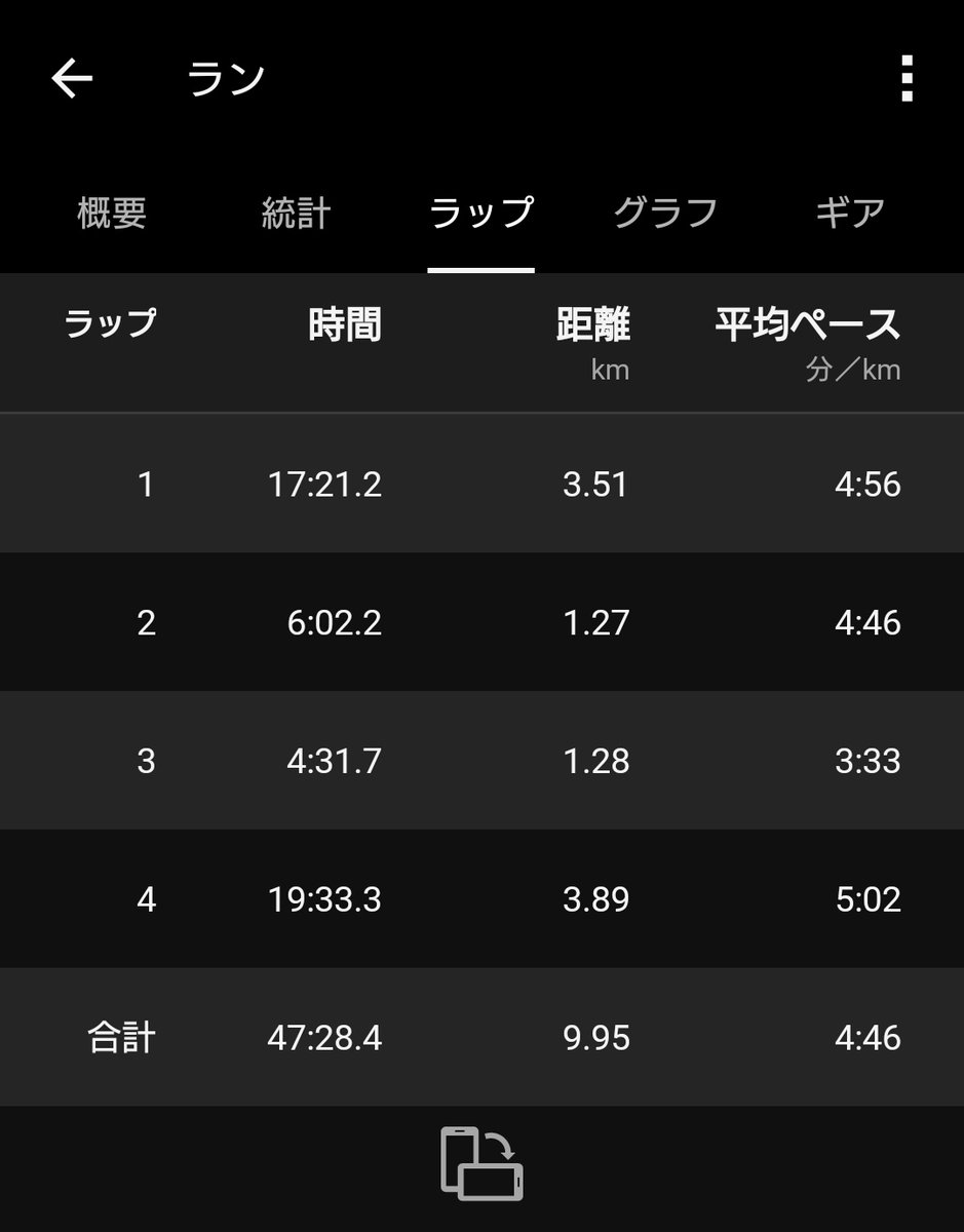 teyandy5151's tweet photo. 2026/04/01（水）

スピードを上げるべく、ペースを途中あげる
1kmを3分20秒くらいでサクッと走れるようになりたい https://t.co/I7dBlaxZsH