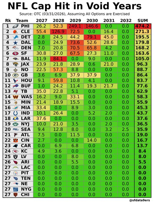 SwiftyNetwork's tweet photo. HOLY COW - Eagles have pushed nearly $500 MILLION DOLLARS into the future or in VOID YEARS

That is INSANE. That is a team that will have MAJOR cap problems soon. WOW

But look at the #Bears - HEALTHIEST CAP SITUATION IN THE ENTIRE FOOTBALL LEAGUE!!!!! BOOM #NFL https://t.co/hRJHREDbRU