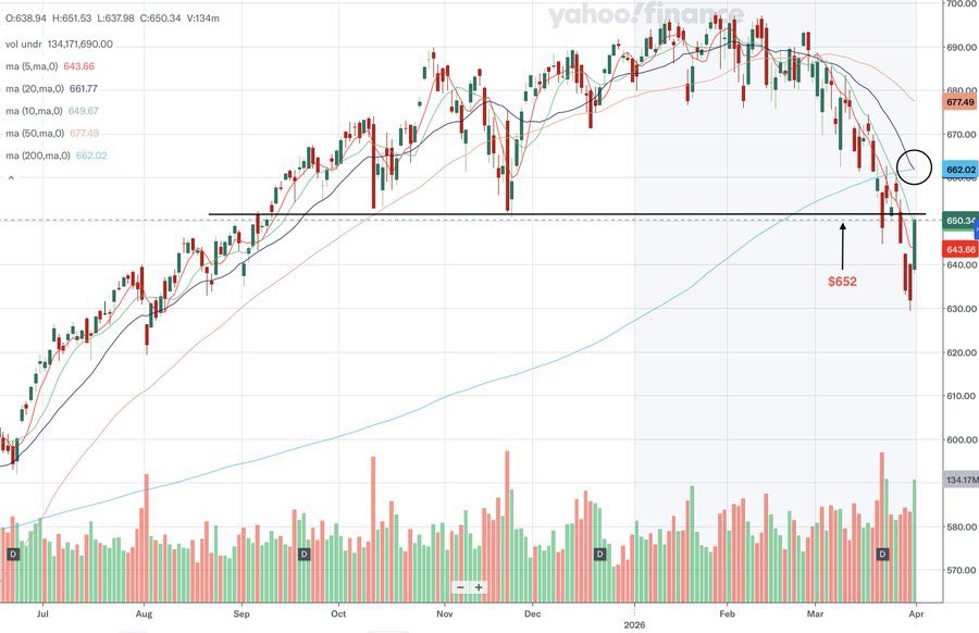 market_sleuth's tweet photo. $SPY closed above the 5 & 10 DMA, 50 week SMA, & volume was a hefty 150M shares. MOC for $SPX was a whopping +3.9Billlion at the 4pm close. It’s likely going to challenge the 200 DMA at $662 soon. Lots of overhead supply at $672-674. Note: The 20 DMA is now a hair under the 200 DMA.