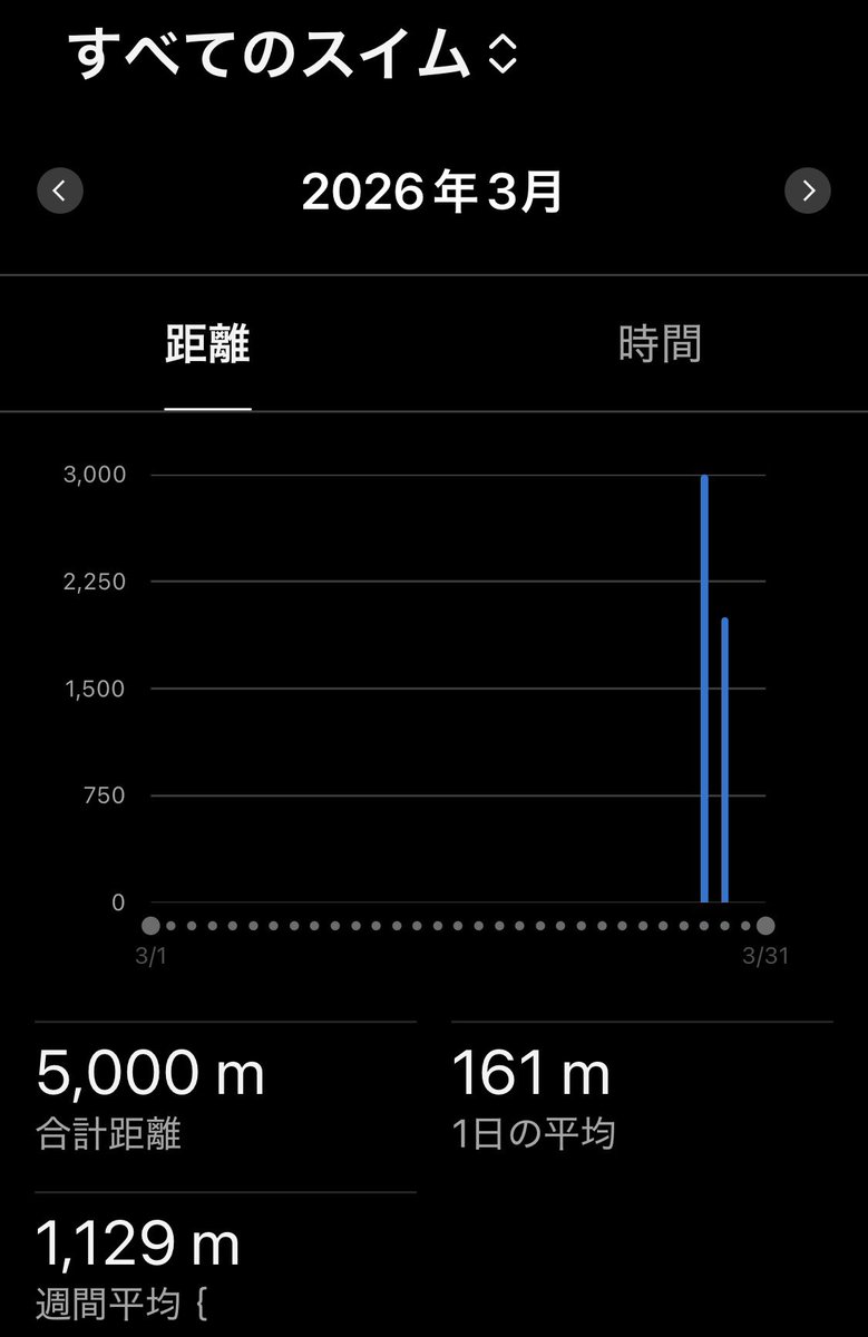 Ken_Bell_'s tweet photo. おはようございます。
3月は
スイム5,000m🏊
バイク308km🚴‍♂️
ラン128km🏃‍♂️。
東京マラソン、板橋Cityマラソン、しろさとTTの3レースに参加して充実した1ヶ月でした。
4月もよろしくお願いします。😃
#マラソン
#トライアスロン https://t.co/EIrzRg4YPr