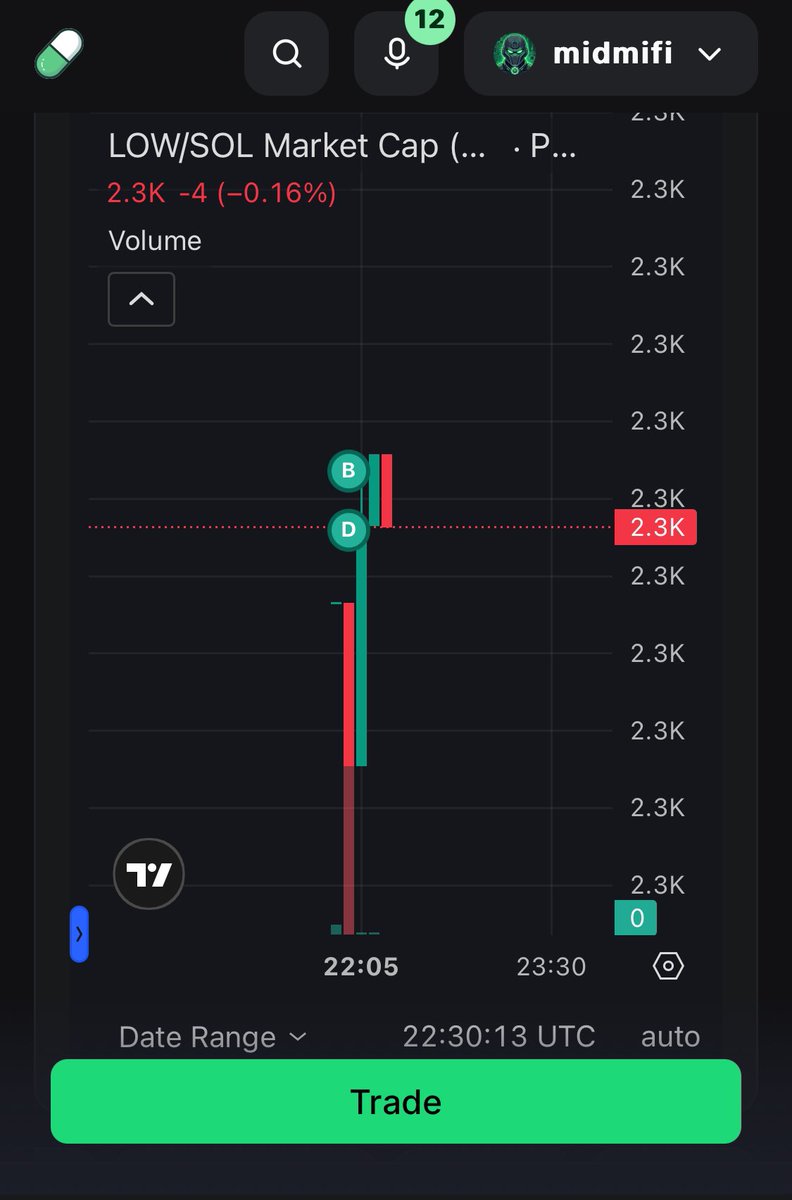 tired_port's tweet photo. GHOST REDS? 👻🧱
Chart just threw a red candle with NO sellers in the holder list. 🏗️🔋 That’s how thin the supply is.
One real buy sends $LOW into orbit. 🚀 3h in, 0.00% Dev Sell. Standing on business. 🏃💨 https://t.co/JKt5L79hU0