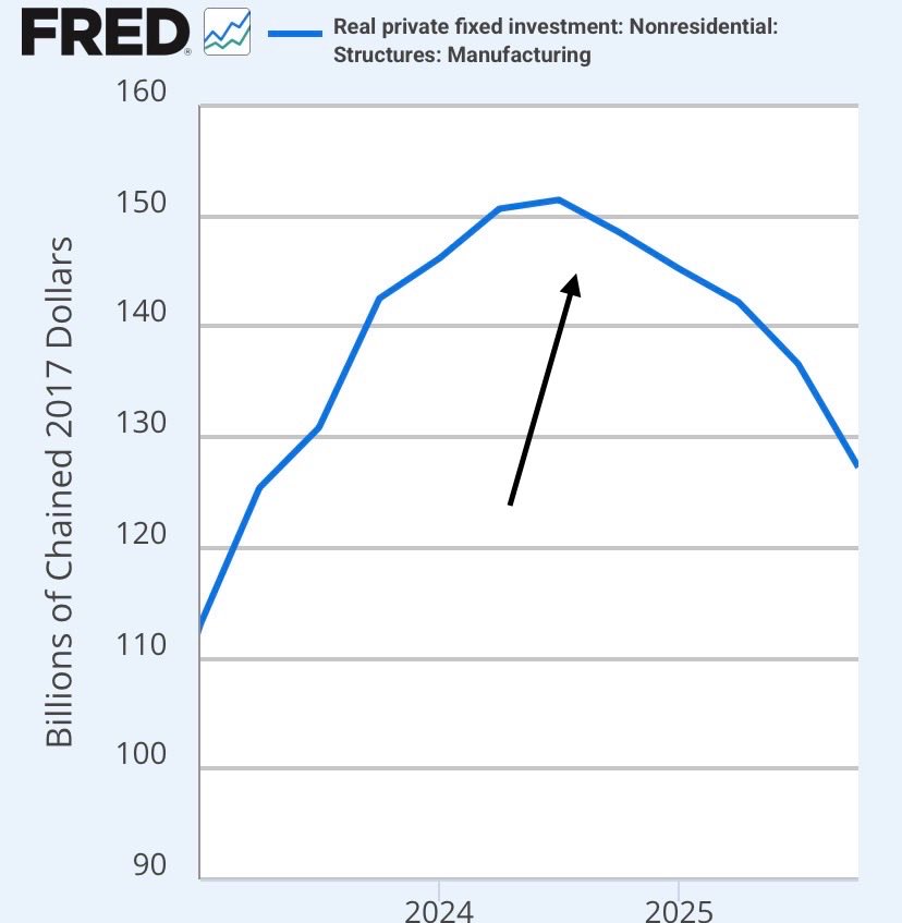 It seems private investment in manufacturing went down as soon as Trump got elected. Can you explain this, Oren?
