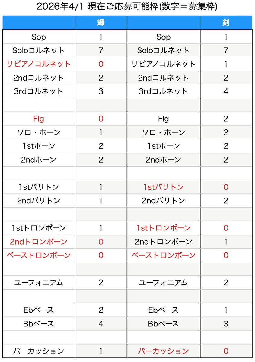 TBBF2014's tweet photo. 東京ブラスバンド祭2026
輝、剣両バンドのご応募可能枠数です。

みなさまのご応募お待ちしております🙏
https://t.co/CJJ94GoC6e https://t.co/ivIkAuPmwG