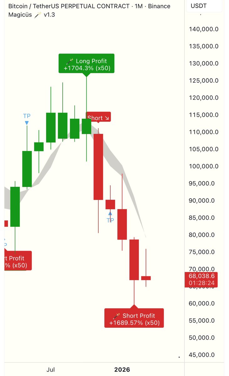 TheCryptoLemon's tweet photo. The monthly closing will be quite bullish, so be clear that April will be in a month where we will hit rock bottom, but you have to fill last month's wick first, so at some point between 50-60K we will try to go only up. $BTC https://t.co/2Bof3Gbl4X