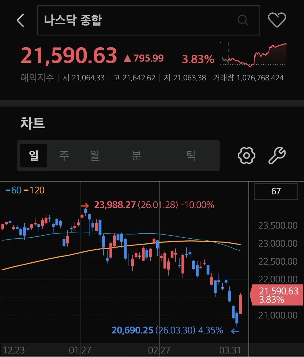 어제 나스닥 지수가 3.83% 크게 상승했네요??

기사 찾아보니 이란 대통령이 미국, 이스라엘이 공격 다시 하지 않겠다는 의사가 확실하면 전쟁 종결할 의지가 있다라고 말했다고 합니다.

오늘 아침 국장은 퐈이팅 넘치는 불기둥을 기대해볼 수 있겠어요🚀🚀