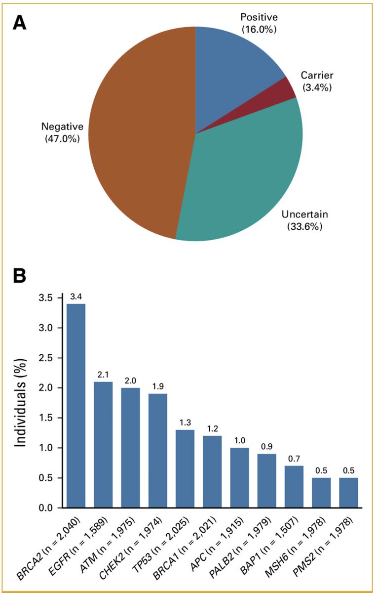 EdEsplin's tweet photo. #Germline mutations in #NSCLC carry important prognostic, predictive, and preventive implications. Systematic #germlinetesting in selected #patients, could guide #precisiononcology, enable #targetedtreatments...

c/w 
https://t.co/n2gtyTscA5 #DrStevenSorscher et al. @JCOPO_ASCO 

https://t.co/wa8YmWUWs3 @VivekSubbiah @Dr_R_Kurzrock @JCO_ASCO @ASCO 

#access #reducedisparities #universal #genetictesting #lungcancer #precisionmedicine #precisiontherapy #clinicaltrials #precisionprevention

https://t.co/Ipkqim4bko #DrGabriellaGentile et al. @CHematology
