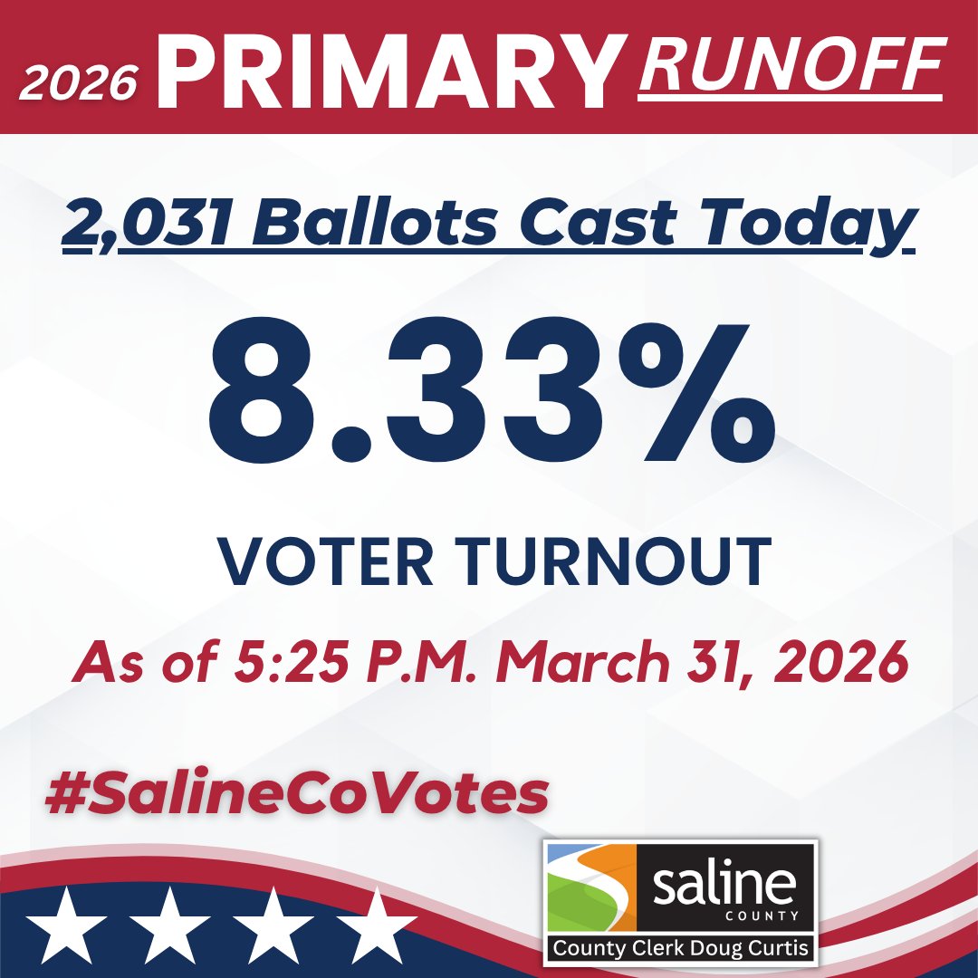 DougCurtisSC's tweet photo. 🗳️ 5:25 PM UPDATE

2,031 voted today — total now 6,434 ballots cast. Turnout: 8.33%.

Polls open until 7:30 PM. Vote at ANY of the 4 locations.

Finish strong, Saline County.

#SalineCoVotes https://t.co/XzVXUOrvtT
