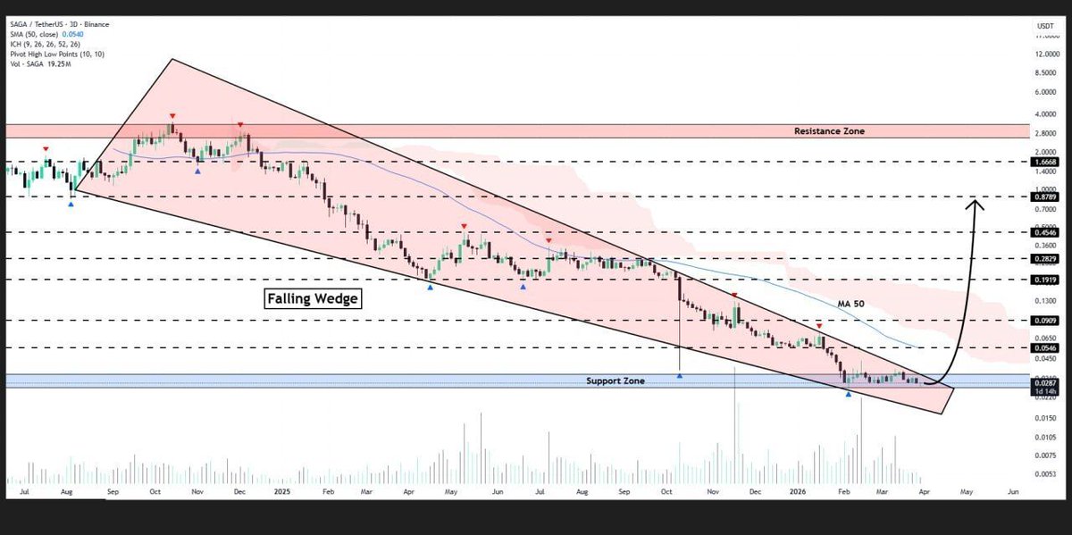 crypto_vulture1's tweet image. $SAGA is showing signs of a rebound after bouncing from the lower boundary of a falling wedge on the 3D chart 🔍

Increasing buying pressure in this zone hints at a possible upside move 🧐

If momentum holds, price could push toward the $0.88 level 🚀

#CryptoTrends