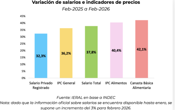 Gabigranata's tweet photo. Bajo la pobreza a diciembre de 2025. Este año se encienden las alarmas. Interesante la comparación que realiza el  IERAL de la @FMediterranea https://t.co/aAsPFMQ1J9