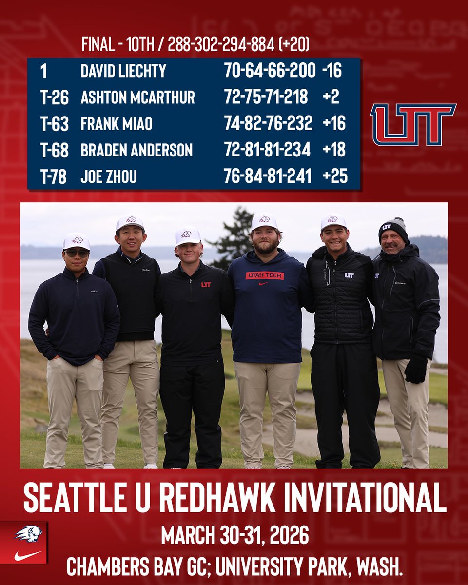 UtahTech_MGOLF's tweet photo. Freshman David Liechty tied both the Utah Tech program 36 and 54-hole scoring records en route to his second collegiate tournament win of the 2025-26 season on Tuesday at Chambers Bay!
📰 - https://t.co/7Cl334pTdp
#UtahTechBlazers | #WACmgolf https://t.co/LE7MHkOnIP