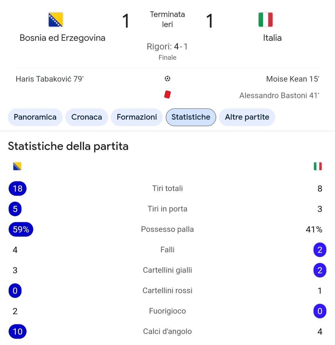 Bl3ckRabbit's tweet photo. Presi a pallate perchè privi di ⚽️⚽️. Il giorno dopo paroloni e poi non cambia nulla, fra qualche anno diranno che il calcio italino è tornato perchè il Como vincerà la Conference. Livello basso dal presidente ai giocatori. E la RAI che lecca 🍑. IND3GNI
#Bosniaitalia #Mondiale https://t.co/vtyYuUs2Dy