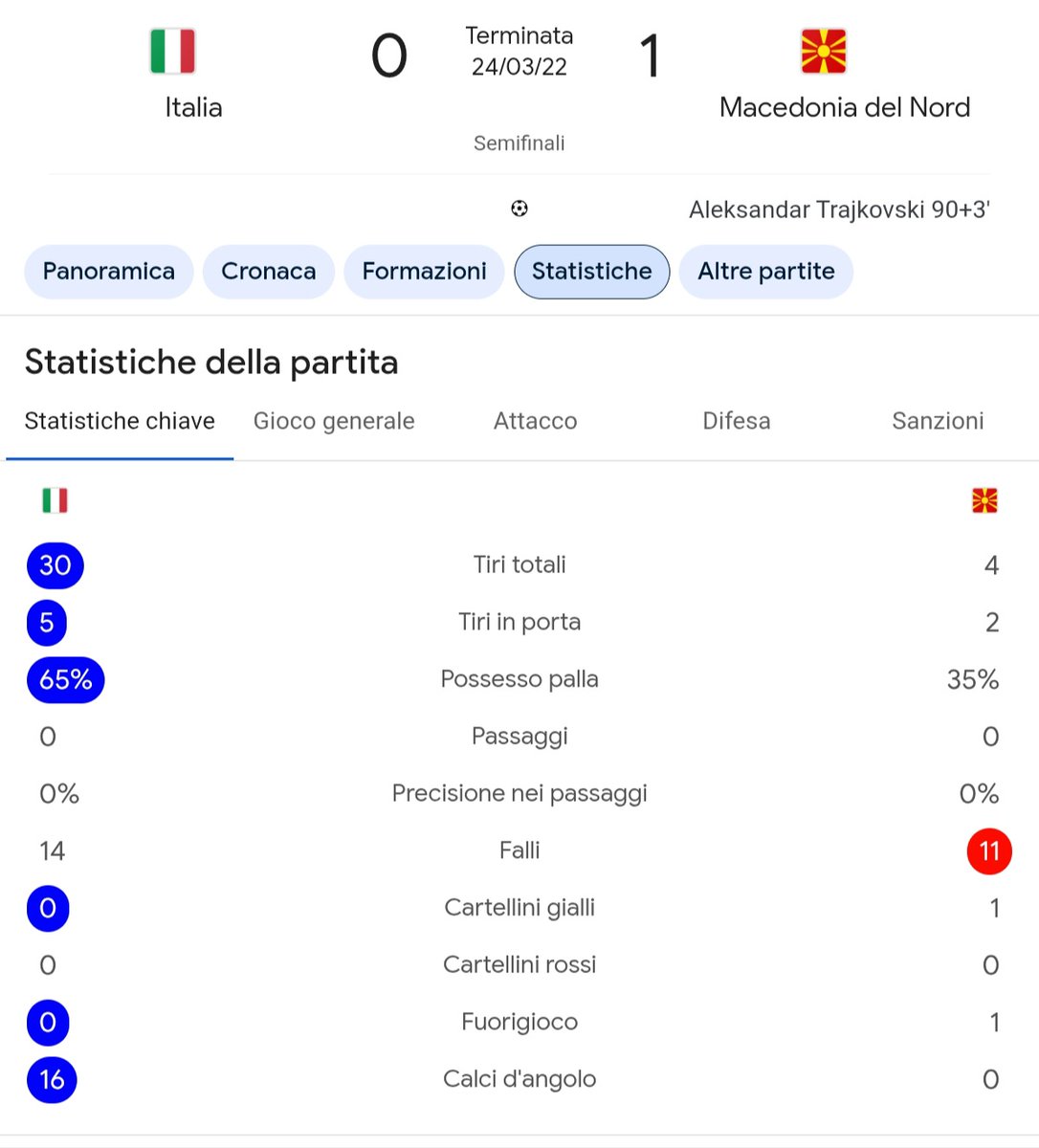 Bl3ckRabbit's tweet photo. Presi a pallate perchè privi di ⚽️⚽️. Il giorno dopo paroloni e poi non cambia nulla, fra qualche anno diranno che il calcio italino è tornato perchè il Como vincerà la Conference. Livello basso dal presidente ai giocatori. E la RAI che lecca 🍑. IND3GNI
#Bosniaitalia #Mondiale https://t.co/vtyYuUs2Dy
