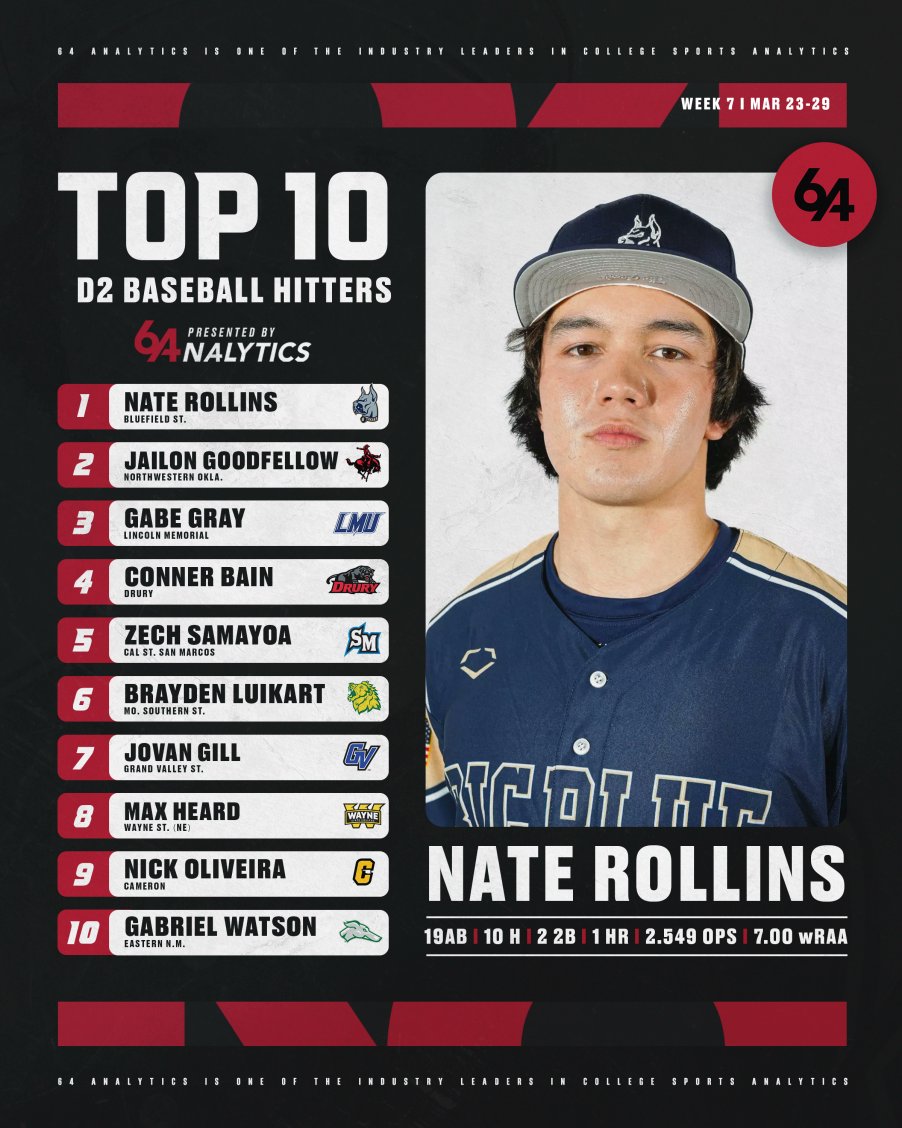 64Analytics's tweet photo. 🚨Top D2 Hitters - Week 7🚨 https://t.co/foliTZpZi0