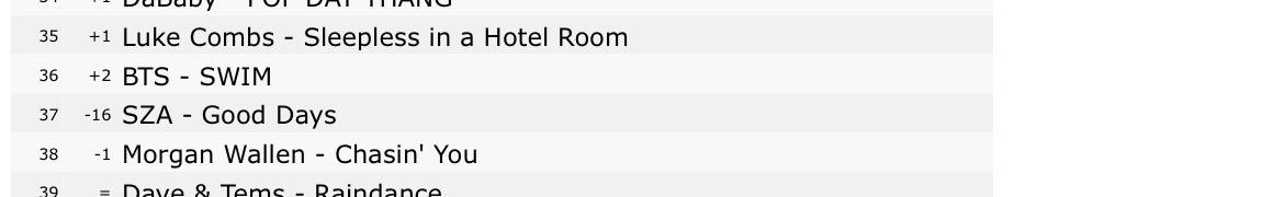 Im sorry wtf happened to the best song off of original SOS

This nearly re entered the top 5 2 weeks ago after steadily rising in the top 40 for months

Now it’s barely in the top 40 in the USA and plummeting FAST