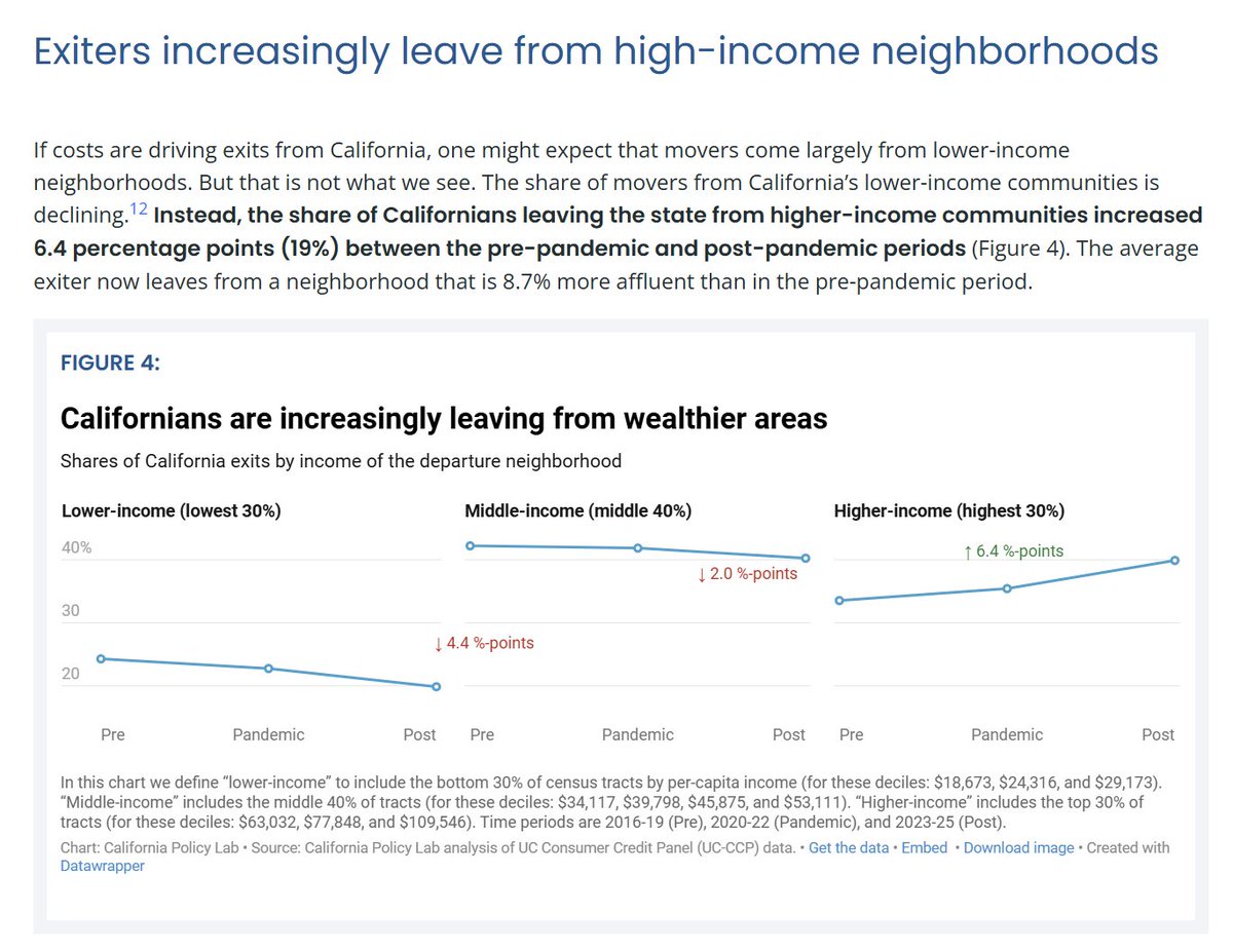skepticaliblog's tweet photo. The exodus from California has increased among wealthier households in recent years
The share of the outmigration from higher-income income neighborhoods has risen from 34% pre-pandemic to 40% today
#CalExodus https://t.co/J7CE3I8cSq