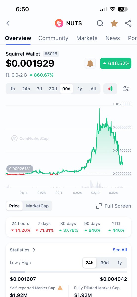 offcharitycoin's tweet photo. @squirrel_wallet Liquidity pool raided in $NUTS is now less than $1,000 what a debacle. They crushed the recent March momentum. Greedy and dumb https://t.co/EzFnkBgV6h