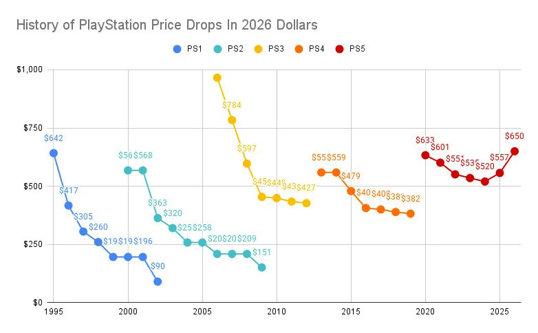 respawnindex's tweet photo. Buying a used PlayStation has never been this expensive in history.

Via @Kotaku https://t.co/SKP9A5zBIB
