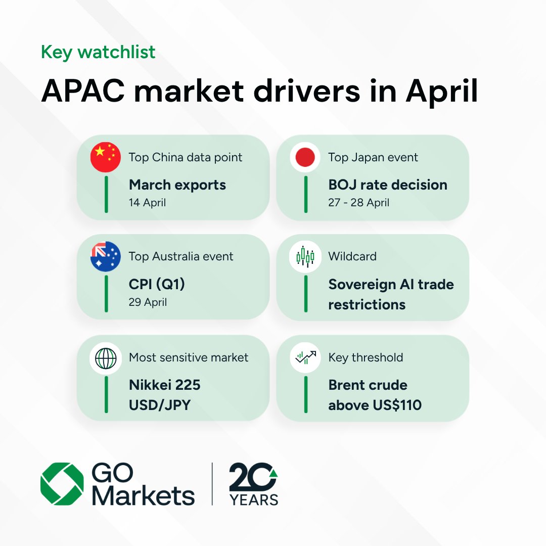 The Asia-Pacific markets enter April facing three big market drivers: 
🔎 Strait of Hormuz disruption.
🔎 China’s push for AI.
🔎 Rising pressure on Japan &amp; Australia from imported energy inflation. 

Explore the full outlook 👉  ow.ly/pyVY50YAYu8  

#APAC #Markets #Trading