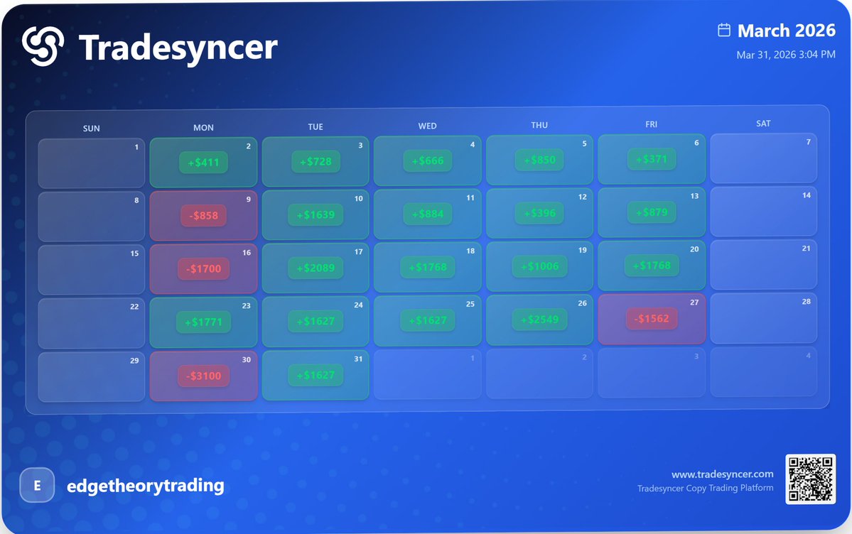 What a month.

No complaining. Just execution.

1:1 RR base hits.

Process > outcome.