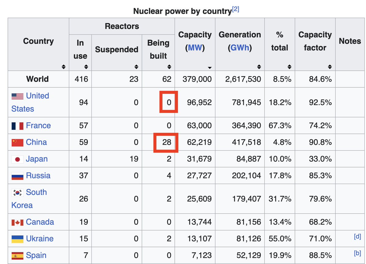 RyanReeves_'s tweet photo. If you look out a bit further, China's nuclear rush could pose a threat but they still probably reach parity at 100 GW of nuclear by 2030. The problem is they have a goal of 200 GW of nuclear by 2035 and we don't have anything cooking. SMRs better ramp up! https://t.co/cA7rkeHYxY