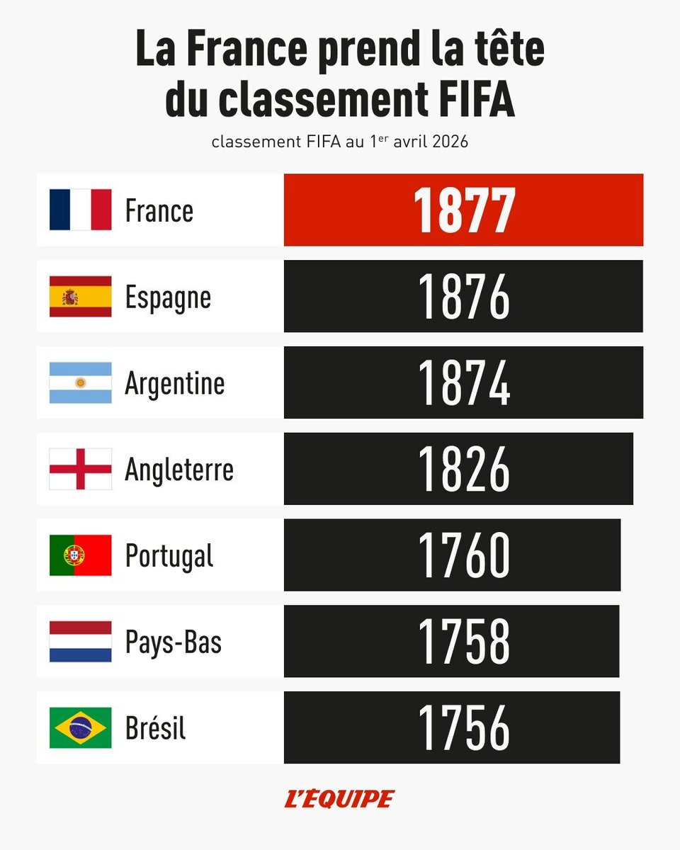 L'Équipe tweet media