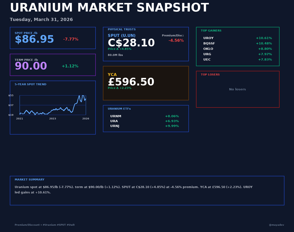 muyadev's tweet photo. ☢️ Uranium Daily Report — Mar 31, 2026

Spot $86.95/lb (-7.77%) | SPUT C$28.10 (+4.85%)

Top movers: $UROY +10.61%, $BQSSF +10.48%

📈 See full snapshot below

#Uranium #Nuclear #SPUT #UROY #Energy #Investing https://t.co/mg0nsydHxD