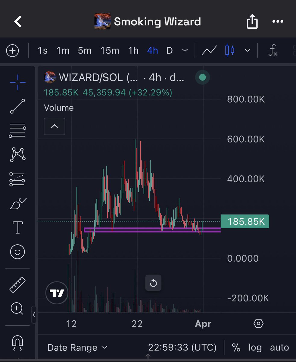 monnopolyy's tweet photo. Havent seen a better lookint chart than this one in these conditions.

Community is working 24/7 without thinking about price.

@itspyrored I know u like these kind of coins that have a good community behind. We want you in❤️ https://t.co/0s0jKQ2u3X