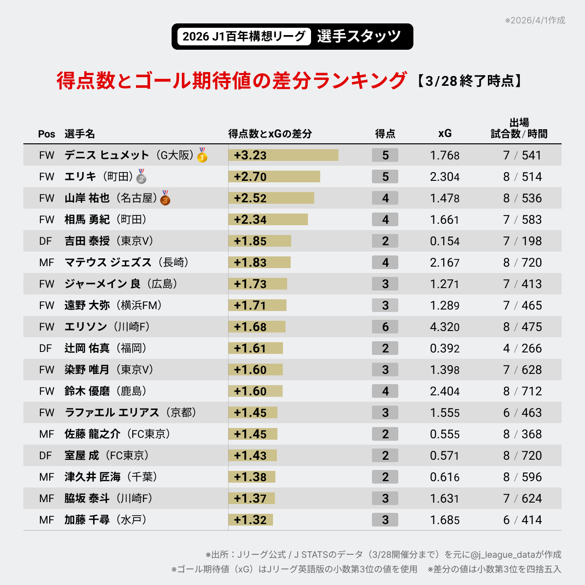J-FootVizu｜数字で見るJリーグ tweet media