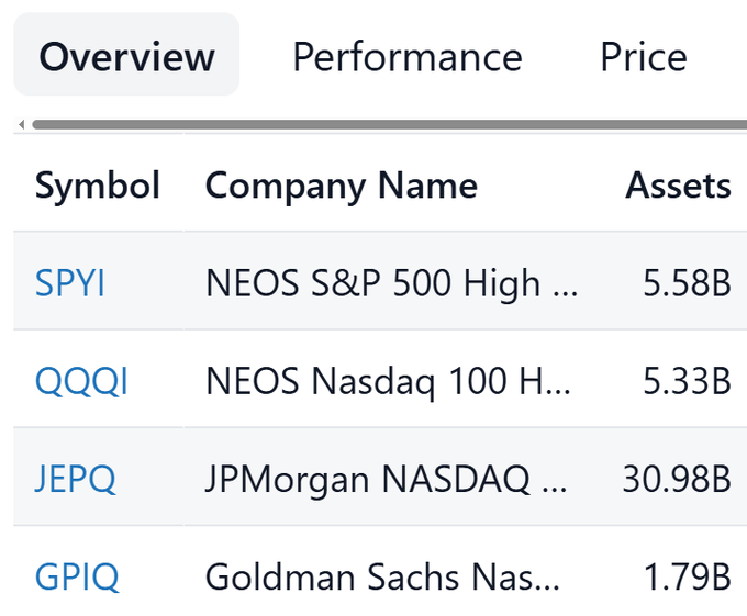 DevotedDividend's tweet photo. Here are 4 buy &amp; hold forever ETFs worth watching:

💰 $SPYI – S&amp;P 500 high-income, steady payouts

📈 $QQQI – Nasdaq 100 income powerhouse

💵 $JEPQ – Covered-call tech ETF generating monthly income

🚀 $GPIQ – Nasdaq-100 premium income with growth potential https://t.co/dmKZ3AFxJq