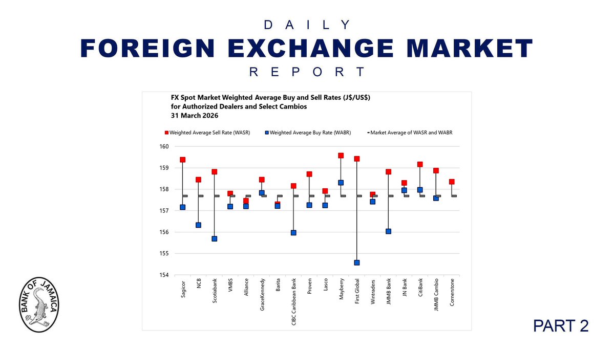 CentralBankJA's tweet image. Activity in the Foreign Exchange (FX) Market; 31 March 2026 #BOJspeaks #FinanceTwitterJA