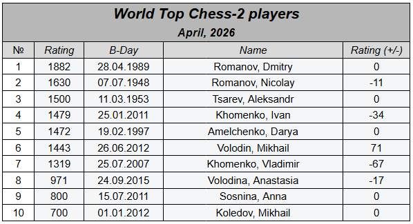 chess2pro's tweet photo. World Top Chess-2 players. April, 2026  #chess #chess2 #шахматы2 #glicko2 https://t.co/0Tu3CphJeh