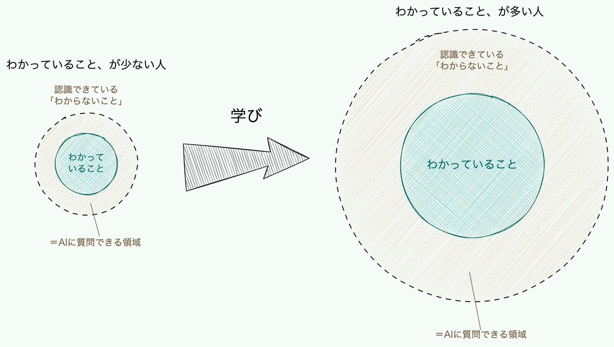 ダイアログマップ書いてると「知らないことだらけだ…」って絶望する
でもそれ、正しく学べてる証拠なんだと思う
知ってることの円が広がると「わからない」の縁も広がる
知らないことが増えたんじゃなくて見えるようになっただけ、成長の証拠