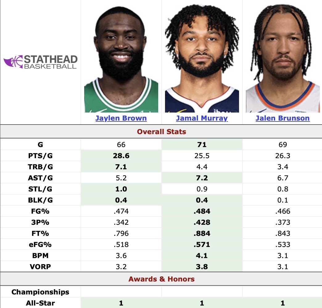 I guess I’m a bot for thinking the real person who is about to get robbed this award season is Jamal Murray.