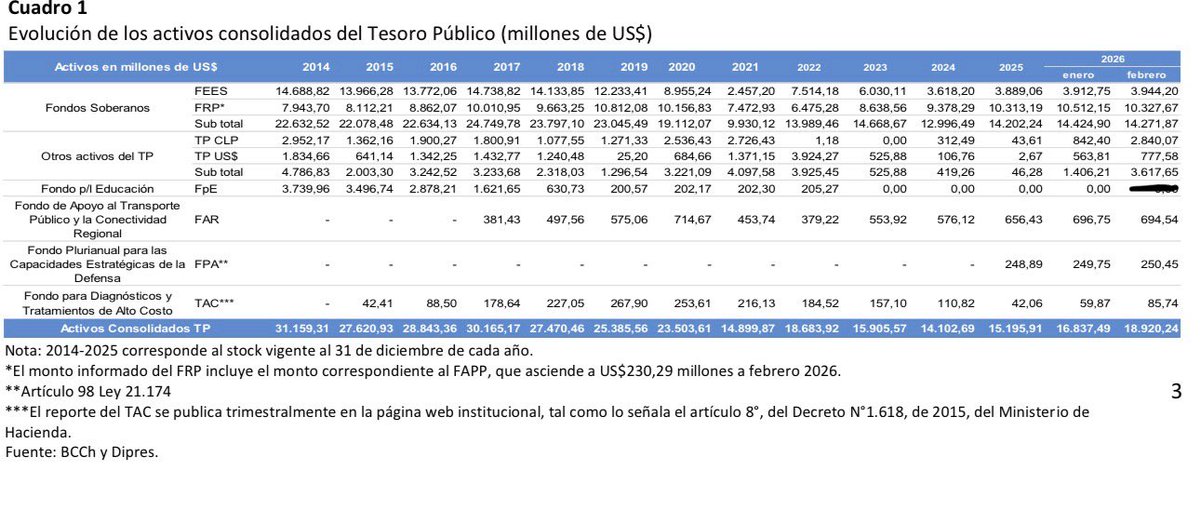 US$3.617 millones al cierre de febrero