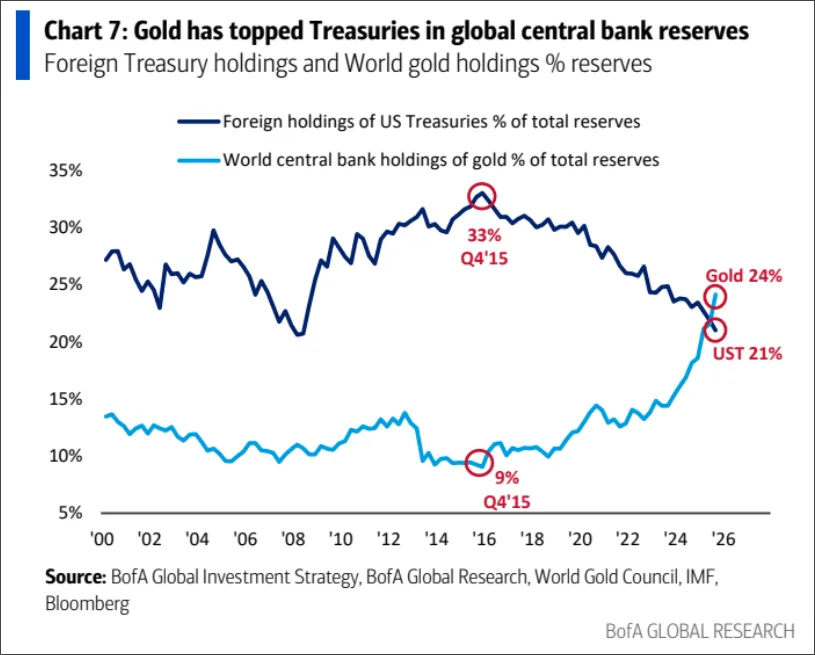 🔥Gold is making history:

Gold now makes up 24% of global central bank reserves, surpassing US Treasuries at 21% for the first time since the mid 1990s.

This is a complete reversal from Q4 2015, when Treasuries made up 33% of reserves and gold just 9%.

Gold as a % of central