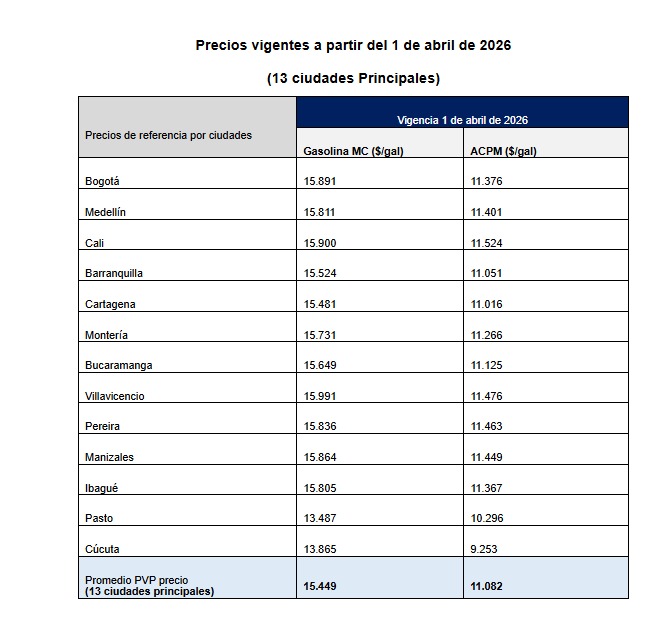 #Atención Sube el precio de los combustibles en el país. La gasolina aumentará 375 pesos en promedio a partir de este 1 de abril. Por su parte, el precio del diésel tendrá un incremento de 81 pesos por galón en promedio.