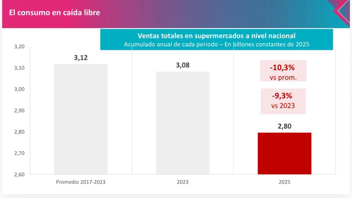 aJulianAlvarez's tweet photo. Ministro @LuisCaputoAR, el problema es la caída libre del consumo, que va a continuar bajando con las medidas de ajuste que ustedes siguen tomando. De hecho, mañana 18.529 vecinos y vecinas de Lanús dejan de percibir el programa “Salario Social” que depende del Gobierno Nacional. Eso significan $1.445.262.000 que dejan de ingresar al distrito.

Usted tal vez no lo sabe, porque no tiene ni una fibra de vida de barrio, pero esos ingresos las familias los destinan básicamente a la compra de alimentos.

Sé que los vecinos y vecinas de Lanús no le importan, pero como lo veo preocupado por sus amigos los hipermercadistas le propongo revise la medida.