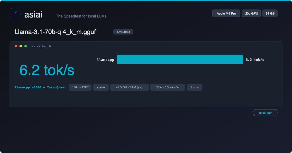 asiai_dev's tweet photo. 70B model. Mac Mini M4 pro 64GB.

Llama-3.1-70Bat 6.3 tok/s, measured with asiai.
TurboQuant compresses the KV cache from 20GB to 4GB. Same quality, zero fine-tuning.

One week ago this didn't fit in memory. Now it runs at 24 watts.
https://t.co/kVu6ZpTy7B
#LocalLLM #AppleSilicon https://t.co/Hafqm2IAUw