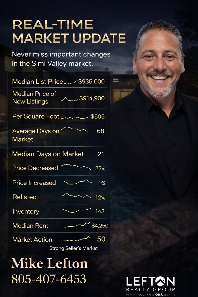 MikeLefton's tweet photo. 🚨 Simi Valley Market Update – What You NEED to Know Right Now 🚨

The market is still moving… but only for those who understand it.

📊 Median Price: $935,000
📉 Price Reductions: 22%
⏱️ Days on Market: 68
🔥 Still a Strong Seller’s Market

Here’s the truth… https://t.co/JLhgiIoBvU