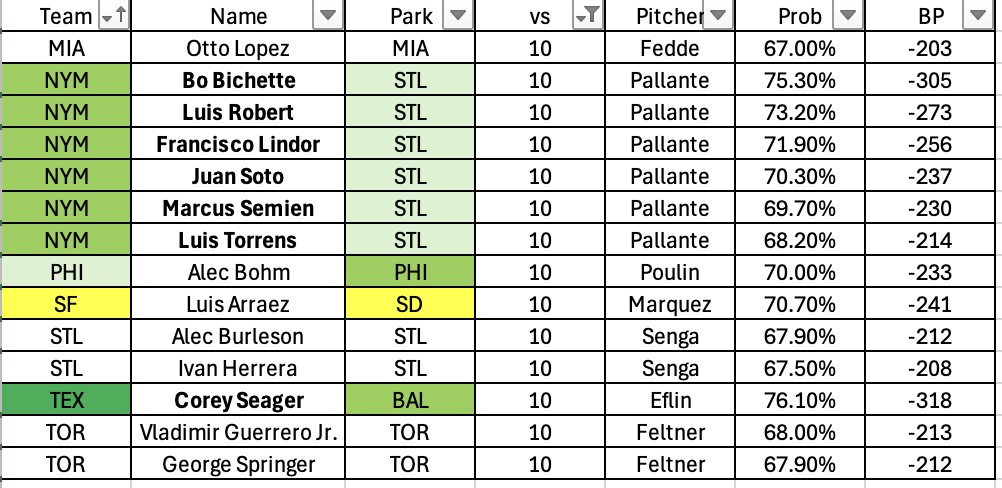 TikeMoney's tweet photo. 3/31 MLB 1+ hits cheat sheet. https://t.co/YvrRJuGIht
