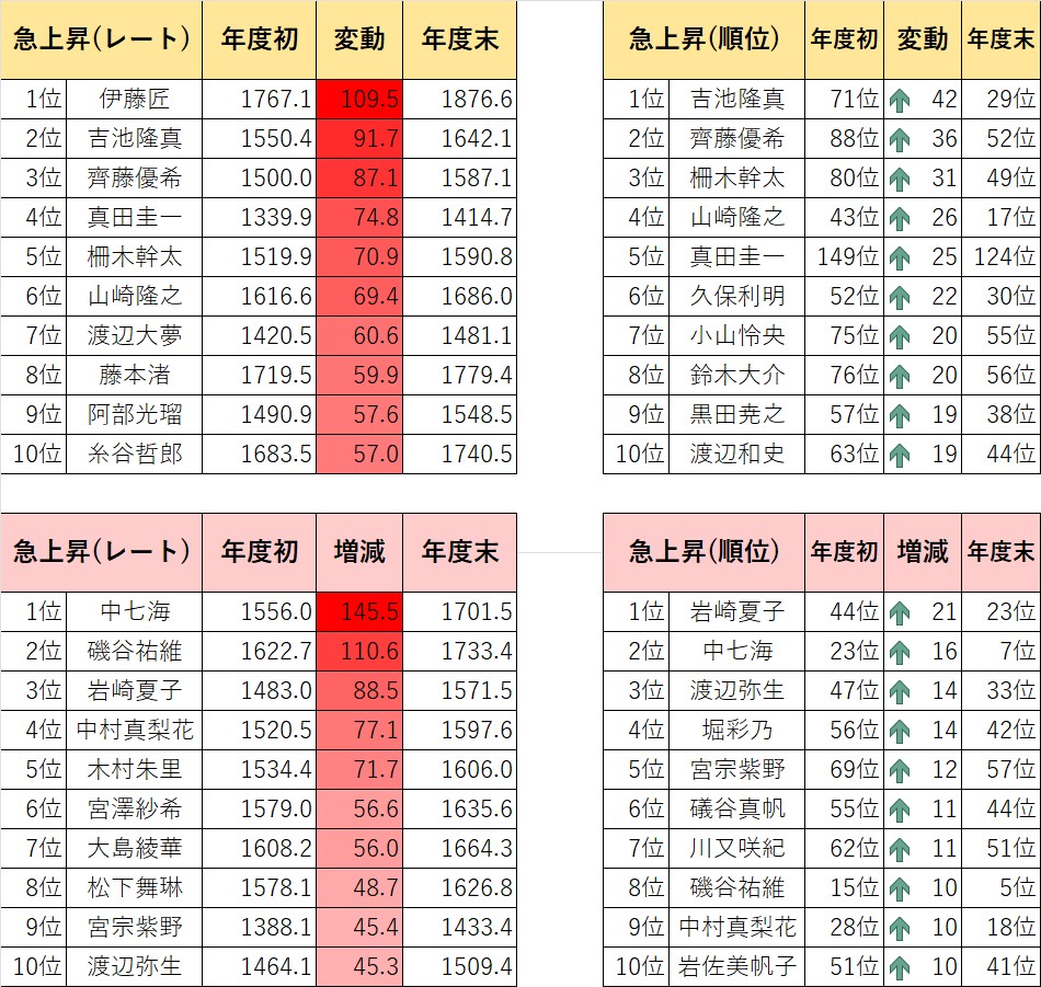 将棋レーティング速報 tweet media