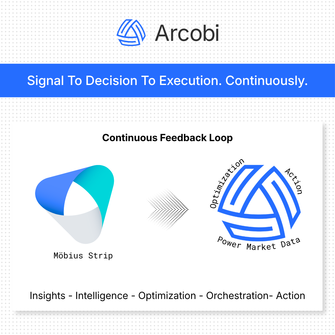 ArcobiAI's tweet photo. We spent some time on the name.

Not because naming is hard, but because we wanted it to mean something specific to what our platform actually does.

Power markets don't stop → Grid dynamics changes → Forecasts update → Assets respond → Decisions feed the next decision. 

It's a continuous loop, and the organizations that operate well inside it are the ones who never lose the thread between data and action.

The Möbius strip captured that idea before we had the words for it. One surface. No beginning. No end. 

Power market data flowing into → optimization → flowing into action → feeding back into smarter data. Continuously.

That's the Arcobi logo. That's what the platform does.
25 years of power market data built the foundation. The platform we've built on top of it completes the circuit.

Arcus Power is now Arcobi. Read the full story at the link below 👇 

https://t.co/Y3KCjUMjS4

Visit https://t.co/pb0RdHeHwJ