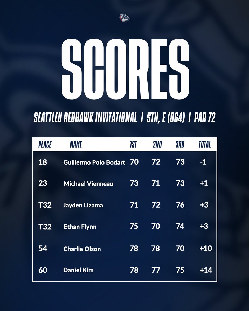 Gonzaga Men's Golf tweet media