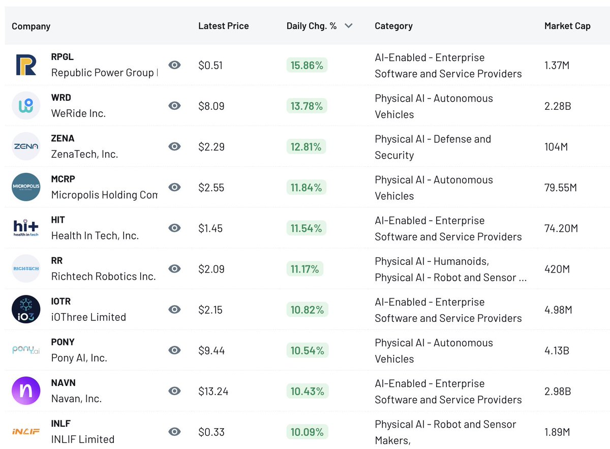 Next Waive AI – Daily Gainers &amp; Losers (03/31/26)

Next‑wave AI names traded mostly higher today as small‑cap enterprise and autonomy plays bounced, led by Republic Power Group and WeRide, while Artelo Biosciences slipped as traders digested its recent financing and reverse‑split